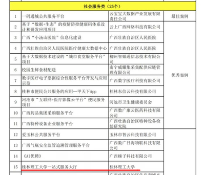 我校在自治區(qū)“廣西信息化優(yōu)秀案例”評選中喜獲佳績 網(wǎng)絡(luò)信息技術(shù)推廣服務(wù)成果斐然
